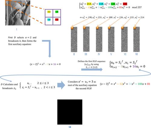 A verifiable essential secret image sharing scheme based on HLRs (VESIS-(t, s, k, n))