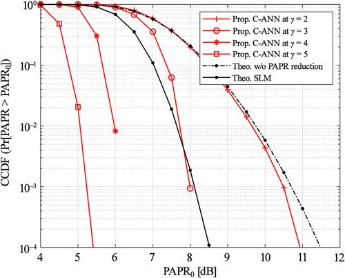 A conditionally applied neural network algorithm for PAPR reduction without the use of a recovery process