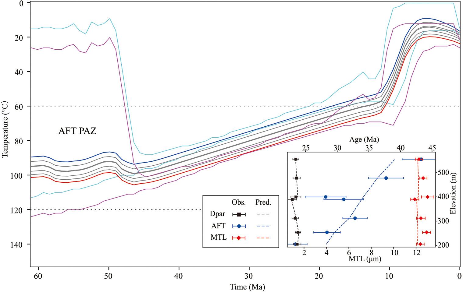 Apatite Fission Track Thermochronology of Granite from the Xiazhuang Uranium Ore Field, South China: Implications for Exhumation History and Ore Preservation