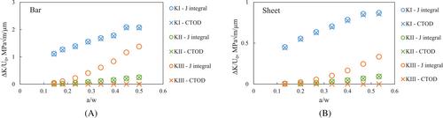 Computing the stress intensity factor range for fatigue crack growth testing at 20 kHz