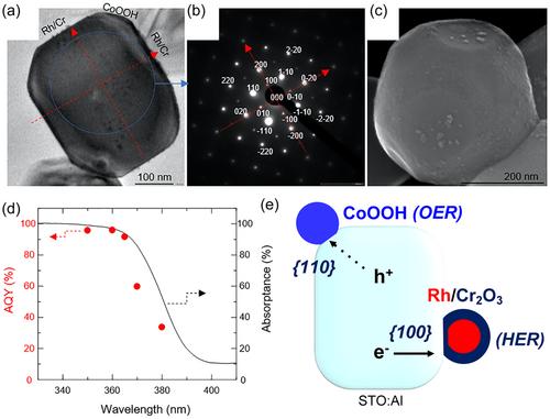 Recent advances in cocatalyst engineering for solar-driven overall water splitting