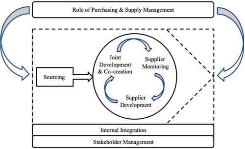 The role of purchasing and supply management in diffusing sustainability in supply networks: A systematic literature review