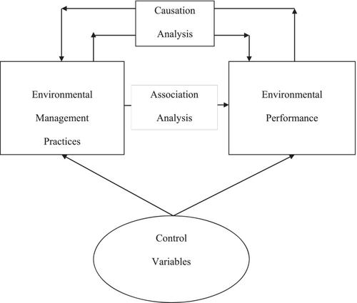 The impact of corporate environmental management practices on environmental performance