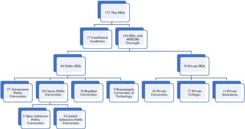 What sorts of public value are Thai public business schools aiming to realise?