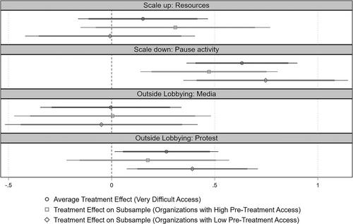 Fight or flight: How access barriers and interest disruption affect the activities of interest organizations