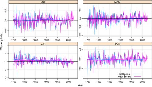 The London, Paris and De Bilt sub-daily pressure series