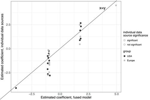 Fused mean structure learning in data integration with dependence