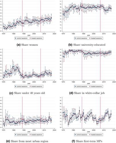 Effects of Increased Transparency on Political Divides and MP Behavior: Evidence from Televised Question Hours in the Finnish Parliament