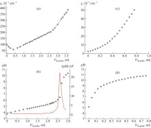 Conductometric and Potentiometric Titration of Carboxyl Groups in Polymer Microspheres