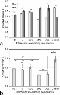 Modulating Molecular Interactions in Extruded Pea Protein Isolate