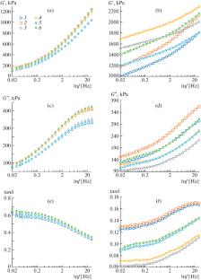 Effect of Vulcanization System on the Structure and Properties of Polymer-Elastomer Composite Materials