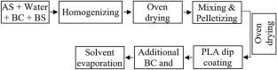 Greenhouse Evaluation of Biochar-Based Controlled-Release Nitrogen Fertilizer in Corn Production