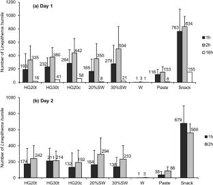 Comparison of Argentine ant Linepithema humile (Hymenoptera: Formicidae) recruitment to hydrogel baits and other food sources