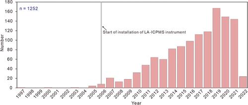 A brief introduction to the detrital zircon U–Pb and Hf isotopic datasets for mainland China and adjacent regions