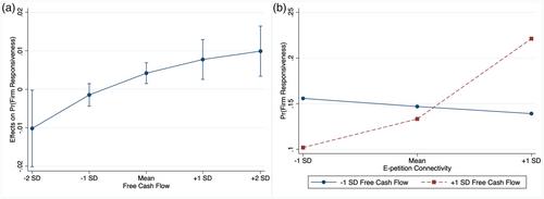 Firms’ Response to Slacktivism: When and Why are E-Petitions Effective?