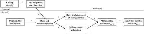 Giving it all You've Got: How Daily Self-Sacrifice and Self-Esteem Regulate the Double-Edged Effects of Callings