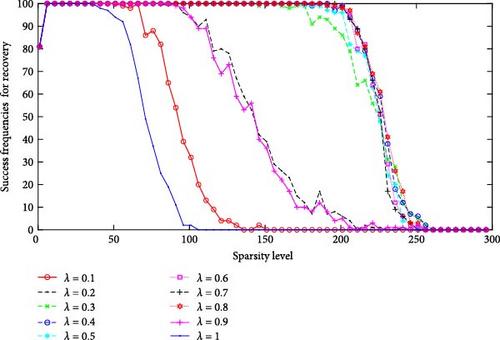 Recovery of Sparse Signals via Modified Hard Thresholding Pursuit Algorithms