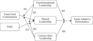To lead or not? The role theory perspective on the moderating roles of transformational and laissez-faire leadership in shared leadership teams