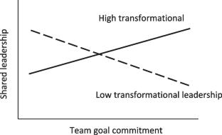 To lead or not? The role theory perspective on the moderating roles of transformational and laissez-faire leadership in shared leadership teams