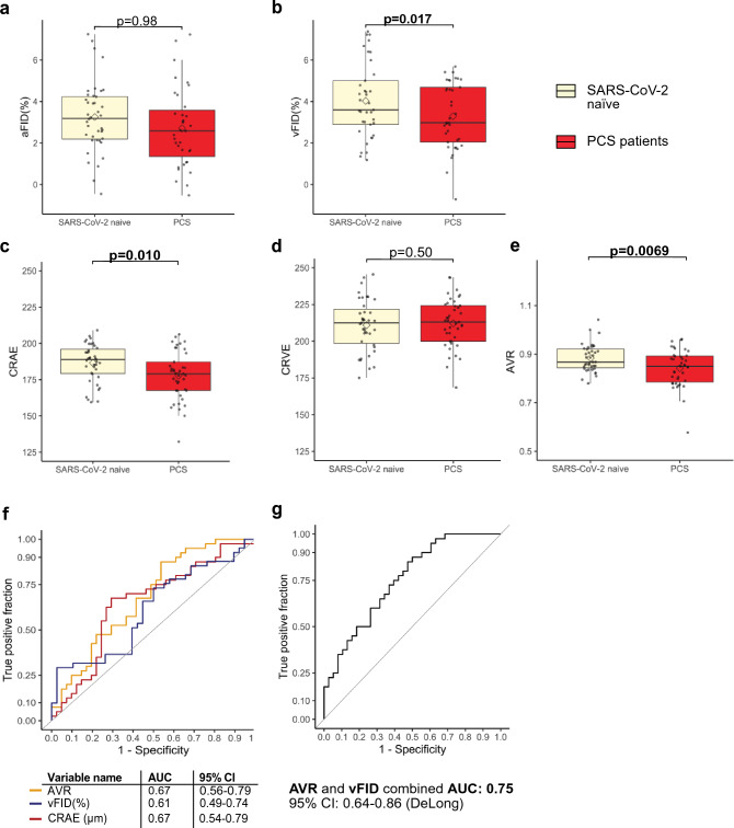 Persistent endothelial dysfunction in post-COVID-19 syndrome and its associations with symptom severity and chronic inflammation