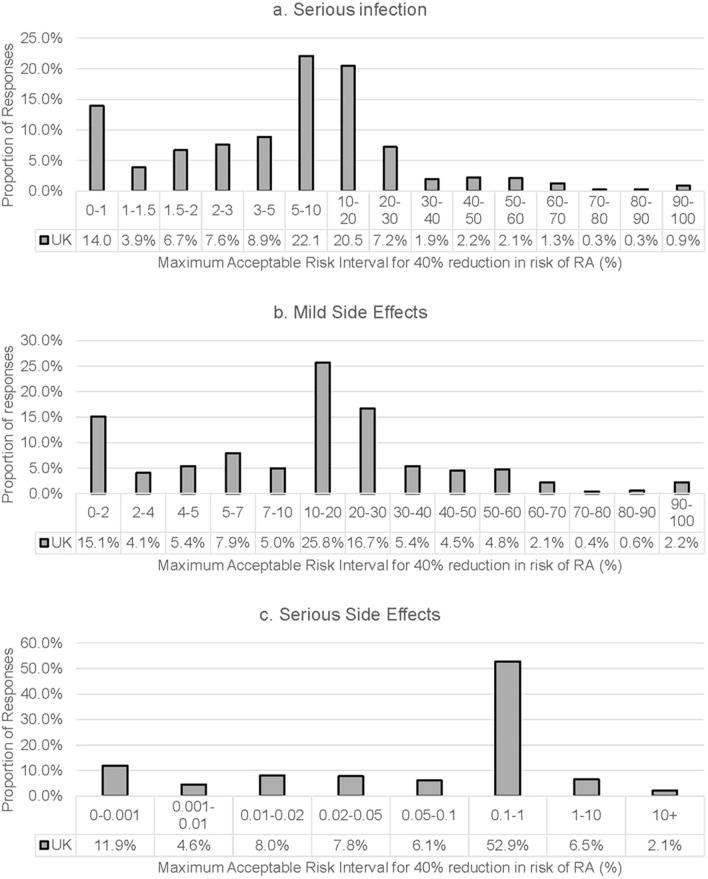 Maximum Acceptable Risk Estimation Based on a Discrete Choice Experiment and a Probabilistic Threshold Technique.