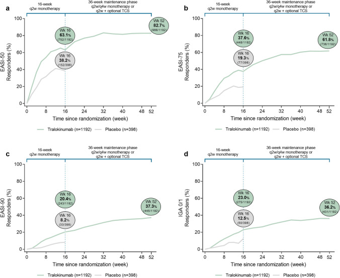 Tralokinumab Efficacy Over 1 Year in Adults with Moderate-to-Severe Atopic Dermatitis: Pooled Data from Two Phase III Trials