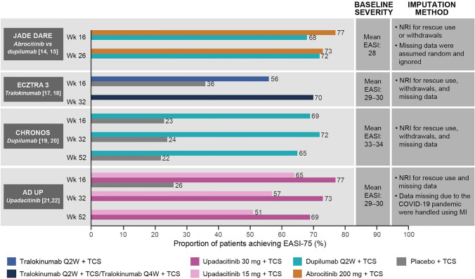 Assessment of Efficacy and Safety Outcomes Beyond Week 16 in Clinical Trials of Systemic Agents Used for the Treatment of Moderate to Severe Atopic Dermatitis in Combination with Topical Corticosteroids