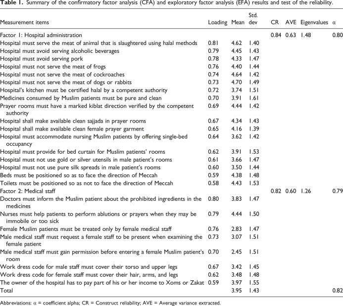 Predictors of international Muslim medical tourists' expectations on halal-friendly healthcare services: A hospital-based study.