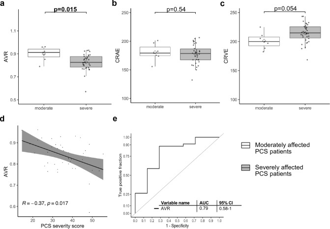 Persistent endothelial dysfunction in post-COVID-19 syndrome and its associations with symptom severity and chronic inflammation