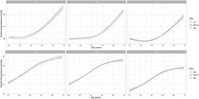 Occupational physical activity and resting blood pressure in male construction workers.