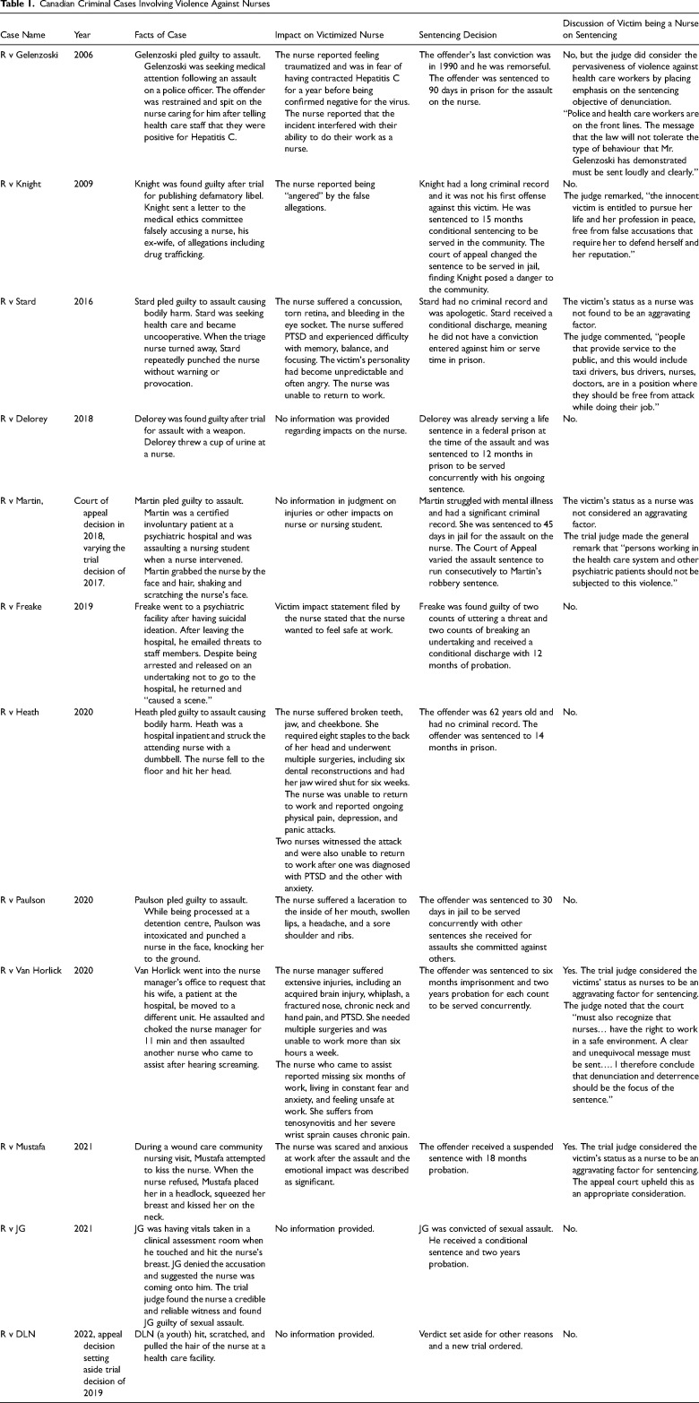 Workplace Violence Against Nurses in Canada: A Legal Analysis.