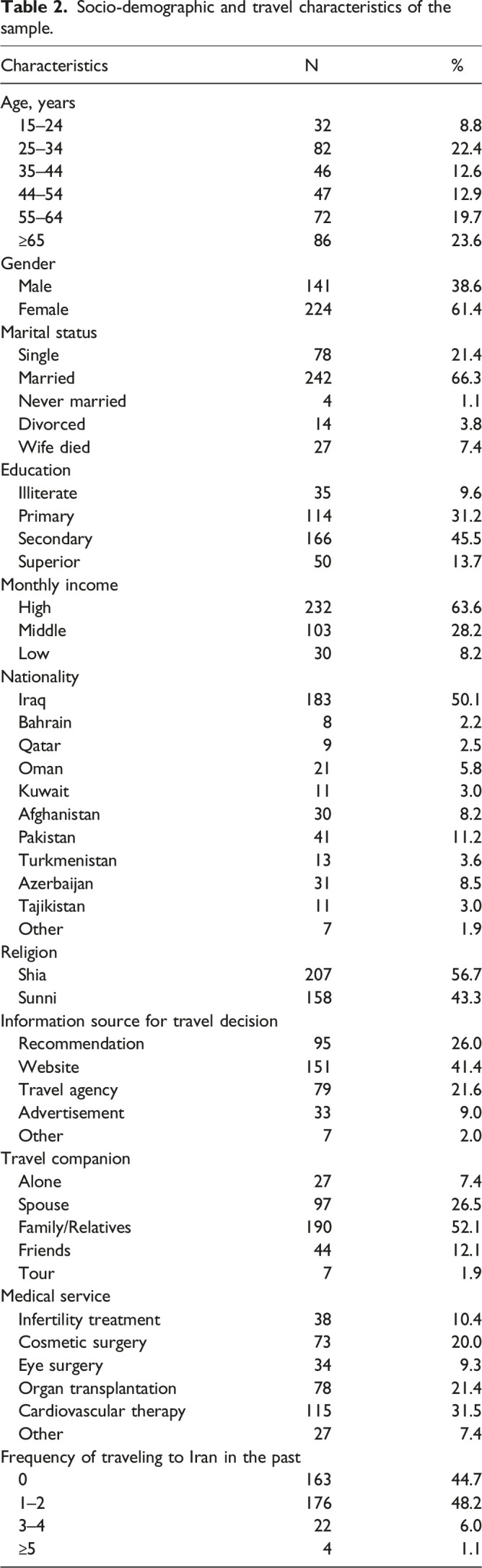 Predictors of international Muslim medical tourists' expectations on halal-friendly healthcare services: A hospital-based study.