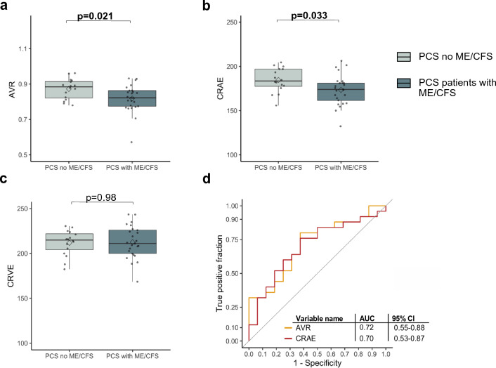 Persistent endothelial dysfunction in post-COVID-19 syndrome and its associations with symptom severity and chronic inflammation