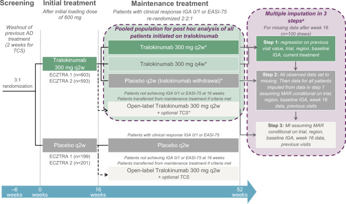 Tralokinumab Efficacy Over 1 Year in Adults with Moderate-to-Severe Atopic Dermatitis: Pooled Data from Two Phase III Trials