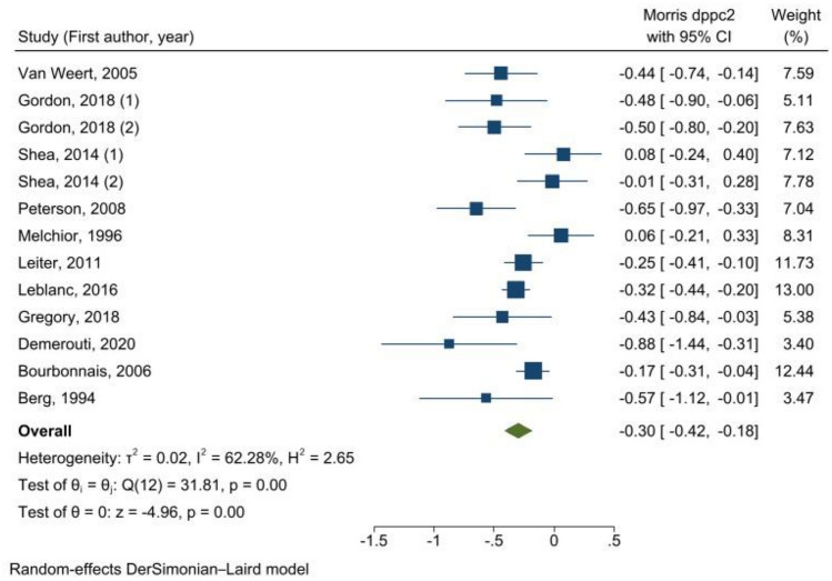 Organizational interventions and occupational burnout: a meta-analysis with focus on exhaustion.