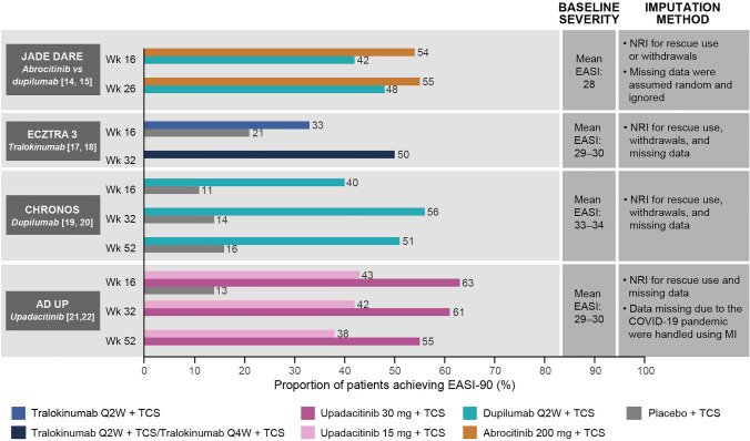 Assessment of Efficacy and Safety Outcomes Beyond Week 16 in Clinical Trials of Systemic Agents Used for the Treatment of Moderate to Severe Atopic Dermatitis in Combination with Topical Corticosteroids