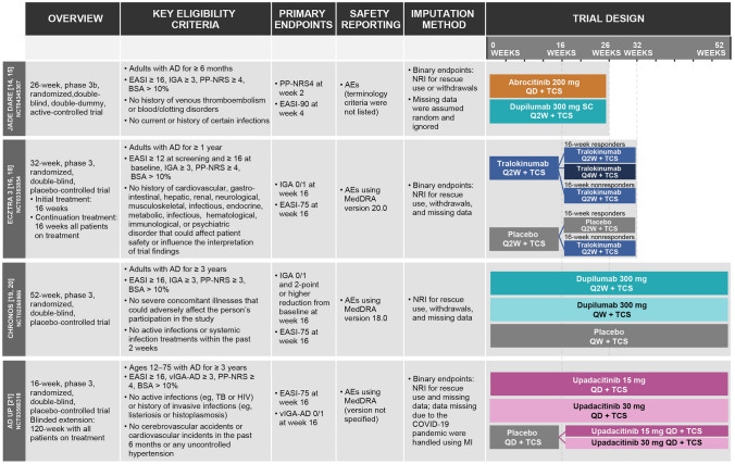 Assessment of Efficacy and Safety Outcomes Beyond Week 16 in Clinical Trials of Systemic Agents Used for the Treatment of Moderate to Severe Atopic Dermatitis in Combination with Topical Corticosteroids