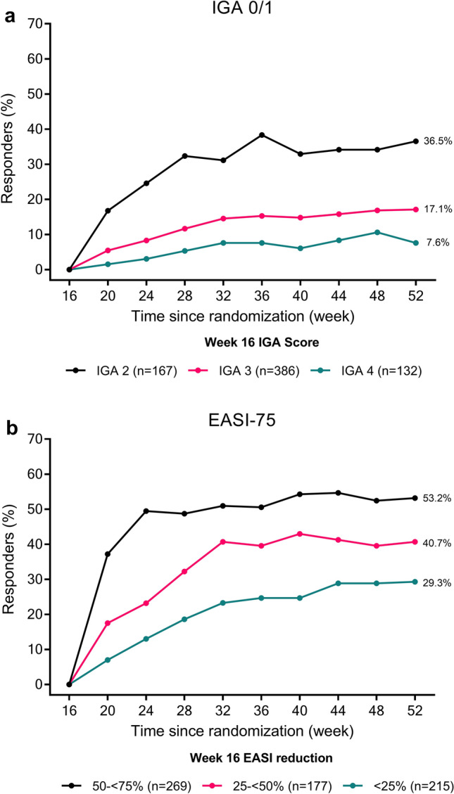 Tralokinumab Efficacy Over 1 Year in Adults with Moderate-to-Severe Atopic Dermatitis: Pooled Data from Two Phase III Trials