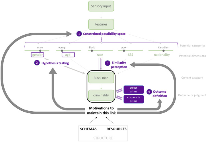 Motivated Categories: Social Structures Shape the Construction of Social Categories Through Attentional Mechanisms.