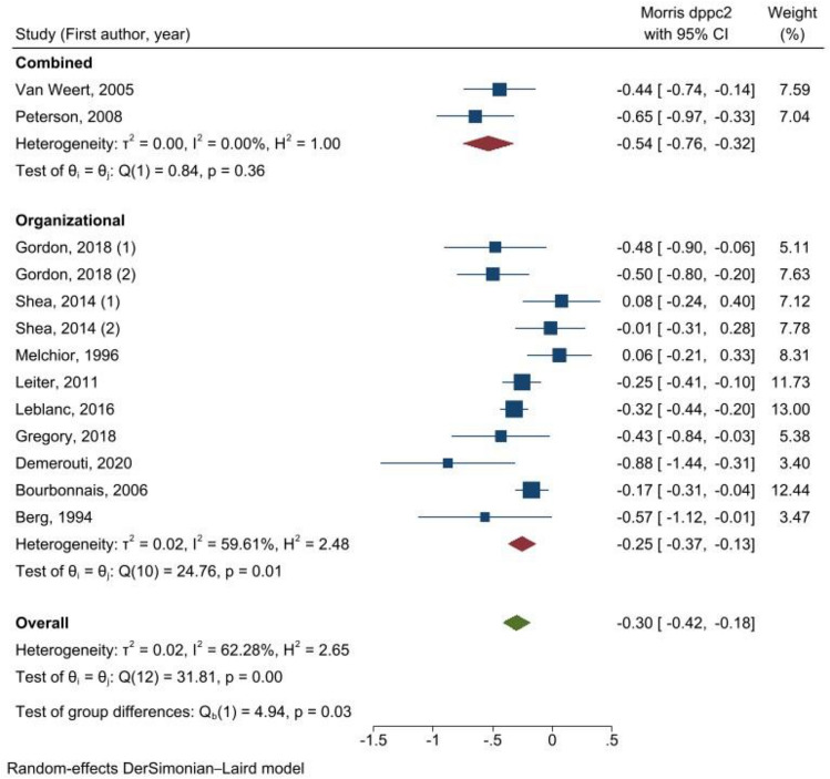 Organizational interventions and occupational burnout: a meta-analysis with focus on exhaustion.