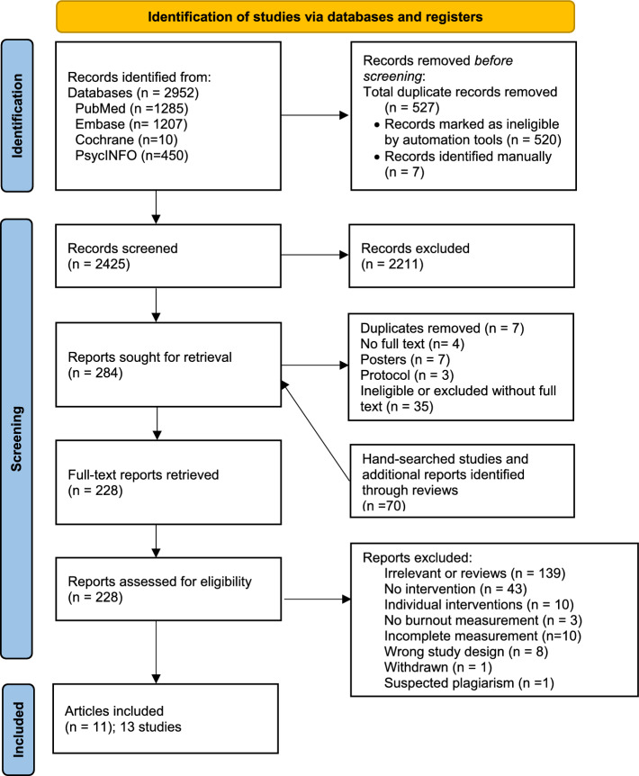 Organizational interventions and occupational burnout: a meta-analysis with focus on exhaustion.