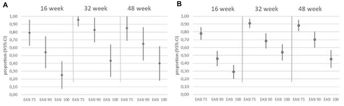 Long-term Effectiveness and Safety of Upadacitinib for Atopic Dermatitis in a Real-world Setting: An Interim Analysis Through 48 Weeks of Observation