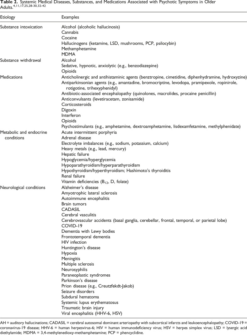 Advances in the Diagnosis and Management of Psychotic Symptoms in Neurodegenerative Diseases: A Narrative Review.