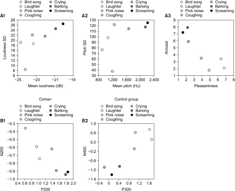 Acoustic and Subjective Basis of Emotional Perception in Comatose Patients: A Comparative Study.