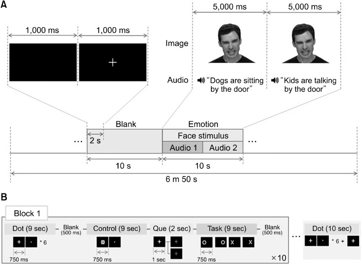 Attention Circuits Mediate the Connection between Emotional Experience and Expression within the Emotional Circuit.