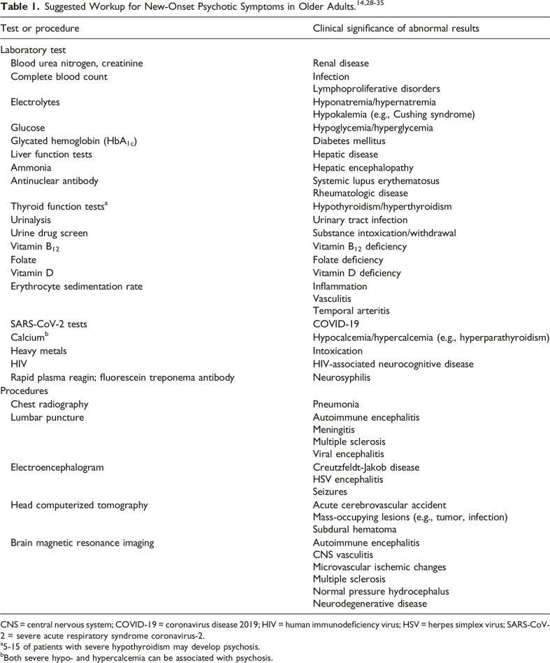 Advances in the Diagnosis and Management of Psychotic Symptoms in Neurodegenerative Diseases: A Narrative Review.