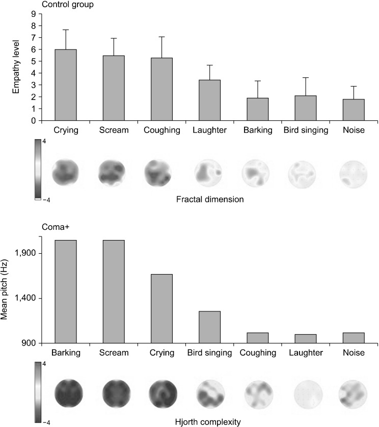 Acoustic and Subjective Basis of Emotional Perception in Comatose Patients: A Comparative Study.