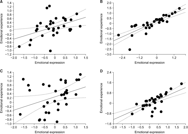 Attention Circuits Mediate the Connection between Emotional Experience and Expression within the Emotional Circuit.