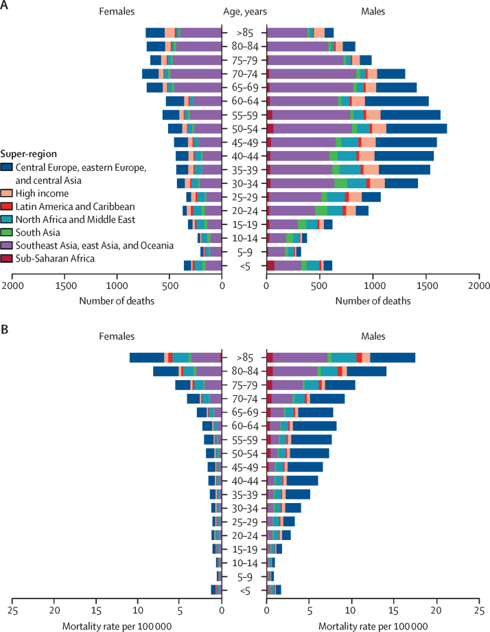Global, regional, and national mortality due to unintentional carbon monoxide poisoning, 2000-2021: results from the Global Burden of Disease Study 2021.