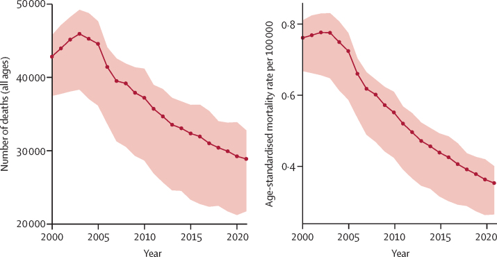 Global, regional, and national mortality due to unintentional carbon monoxide poisoning, 2000-2021: results from the Global Burden of Disease Study 2021.